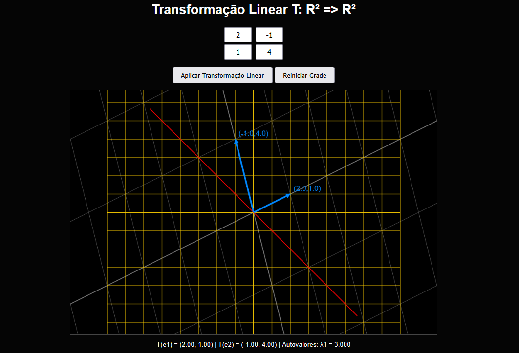 Transformações Lineares e Autovetores